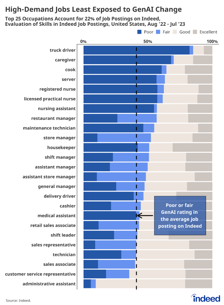 Indeeds Ai At Work Report How Genai Will Impact Jobs And The Skills