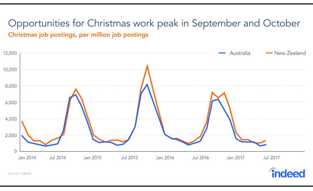 In Australia, the Time to Look for a Christmas Job is Now Indeed