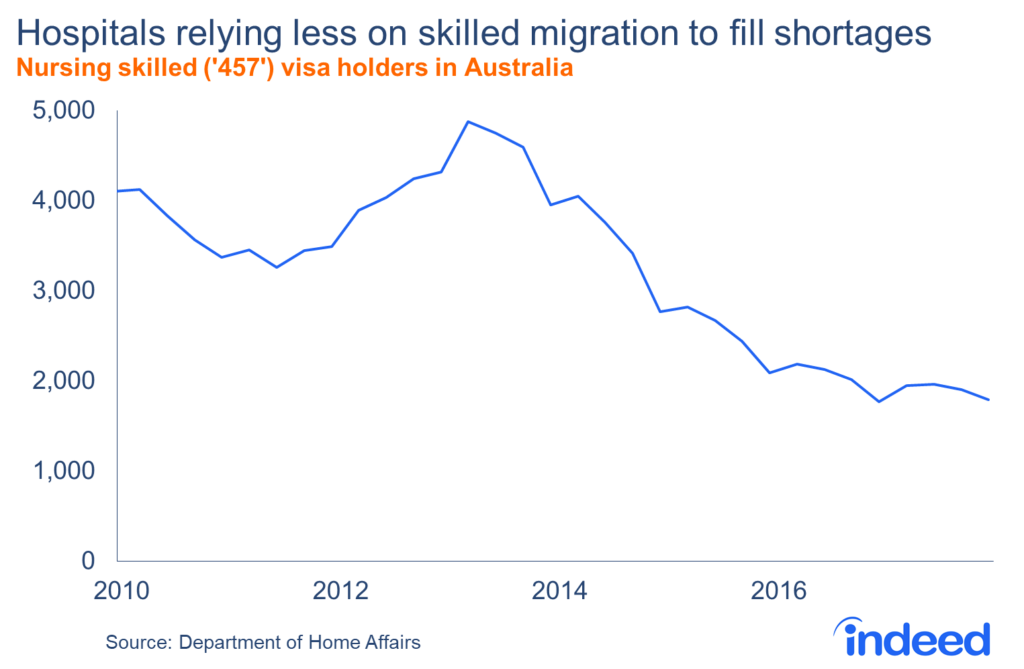 nursing employment rate australia