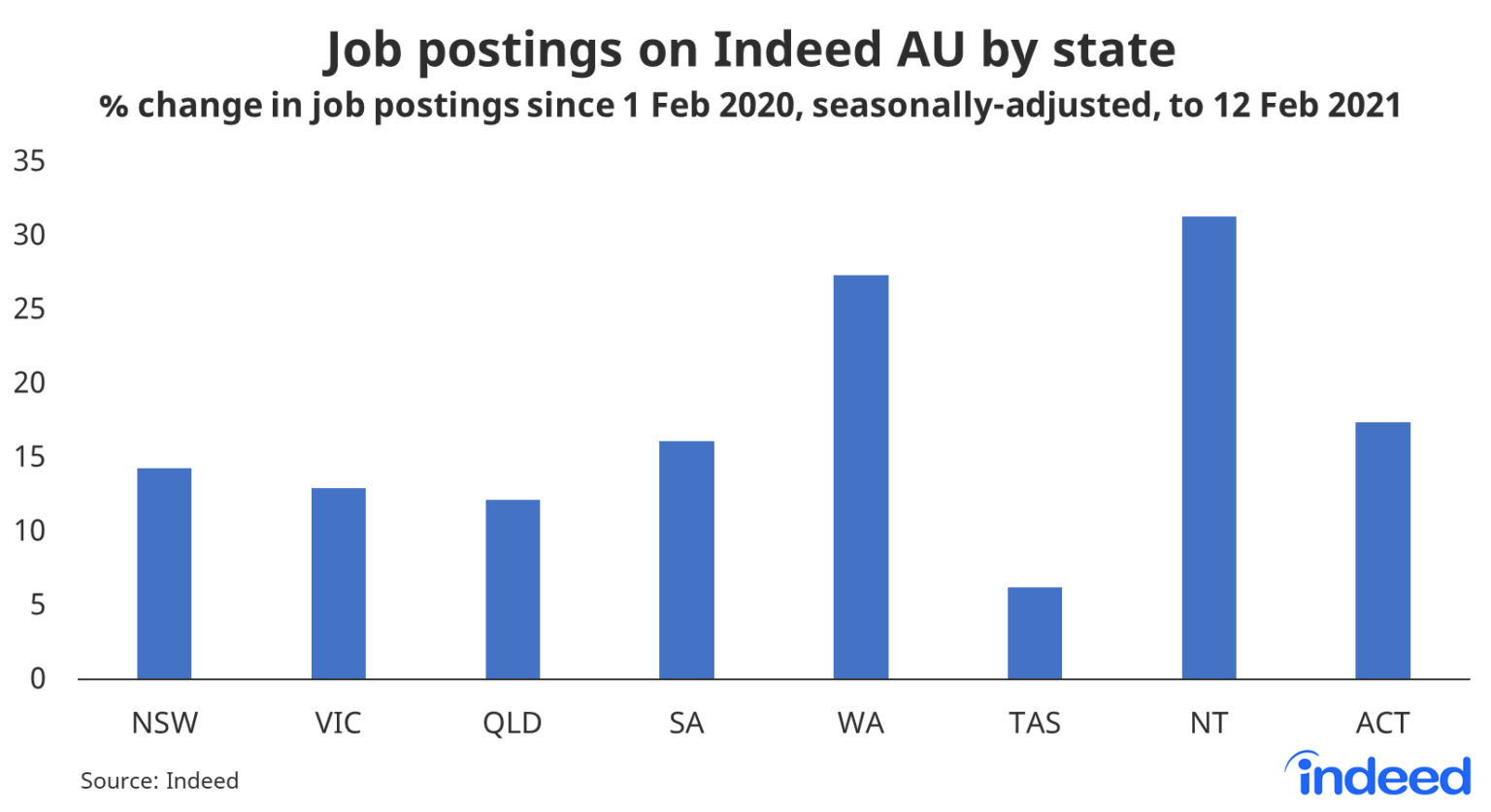 Job postings on Indeed AU by state - Indeed Hiring Lab Australia