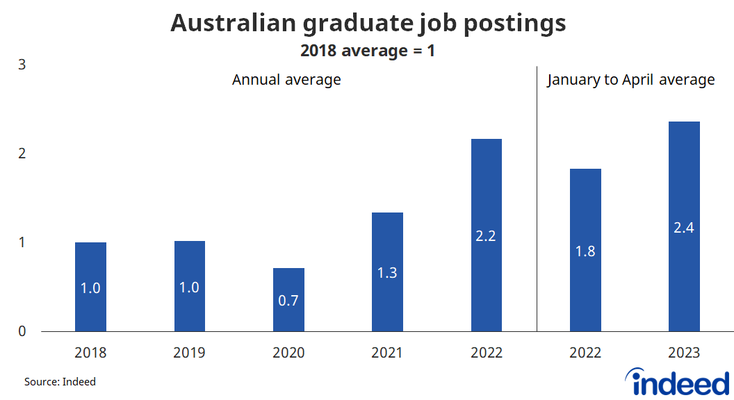 Demand for Australian Graduates is Skyrocketing - Indeed Hiring Lab ...