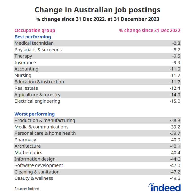 Indeed’s 2024 AU Jobs & Hiring Trends Report: Expect The Labour Market ...