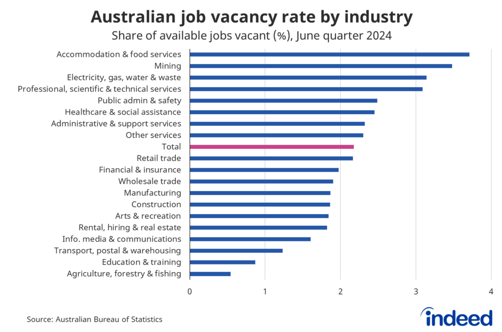 Bar graph titled “Australian job vacancy rate by industry”. With a y-axis ranging from 0 to 5%, Australia’s job vacancy rate in the June quarter was highest in accommodation & food services, mining, and electricity, gas, water & waste services.