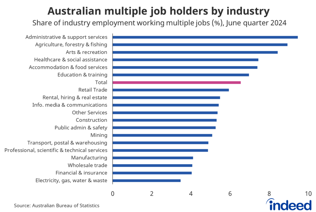 Bar graph titled “Australian multiple job holders by industry”. With a y-axis ranging from 0 to 10%,  people with multiple jobs are most commonly found in administrative & support services, agriculture, forestry & fishing and arts & recreation.