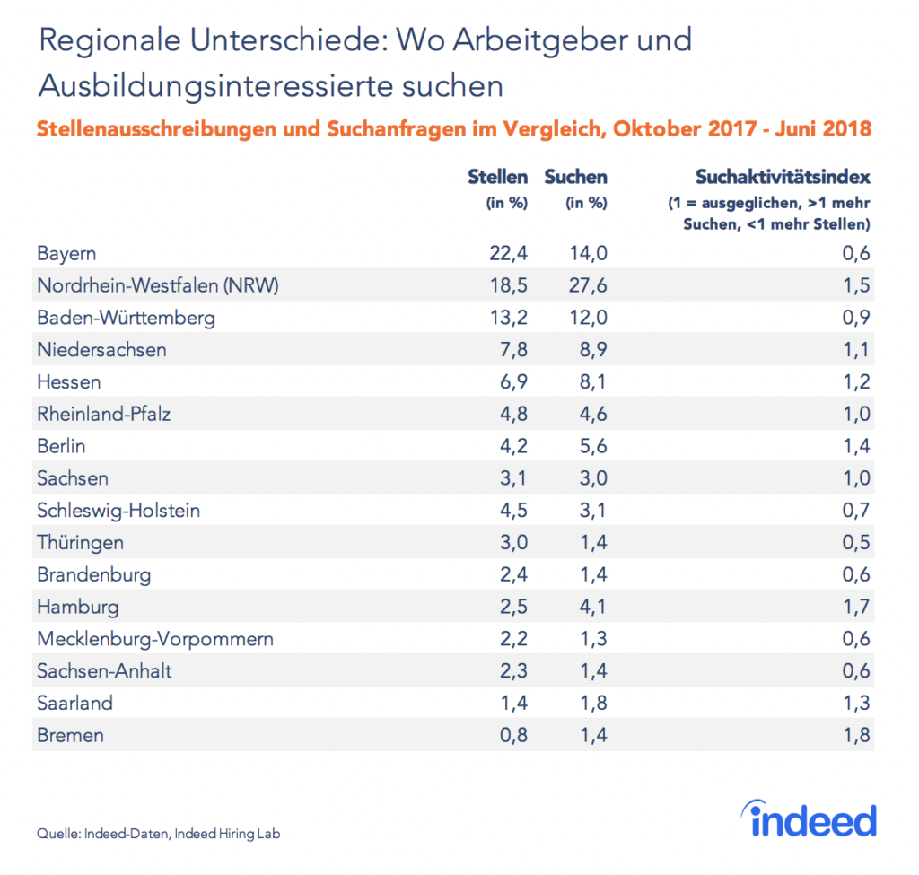 Indeed-Ausbildungsreport 2018: Was Arbeitgeber und Auszubildende suchen