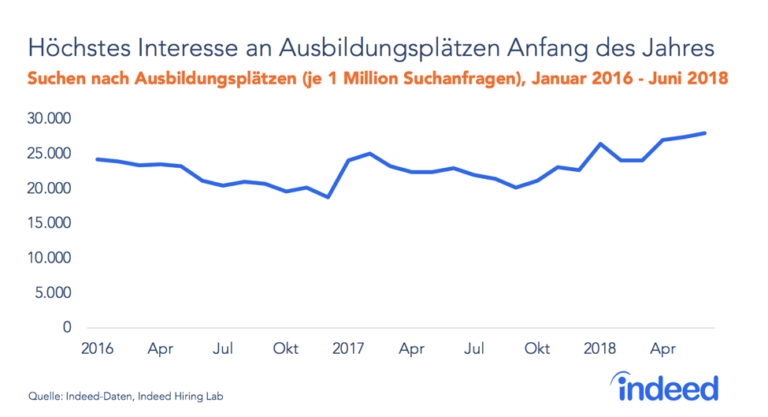 Indeed-Ausbildungsreport 2018: Was Arbeitgeber und Auszubildende suchen