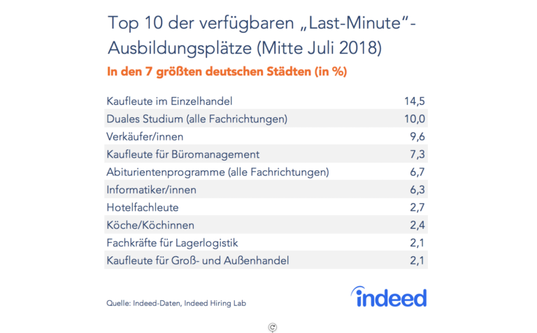 Indeed-Ausbildungsreport 2018: Was Arbeitgeber und Auszubildende suchen