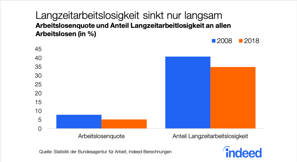 Longterm unemployment - Indeed Hiring Lab Germany