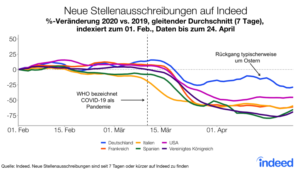 Covid 19 Krise Indeed Job Index Mit Neuen Daten Bis Zum 24 April