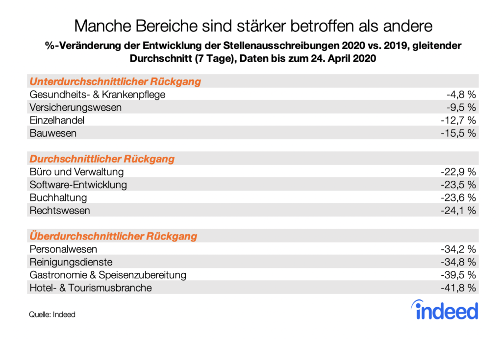 Covid 19 Krise Indeed Job Index Mit Neuen Daten Bis Zum 24 April