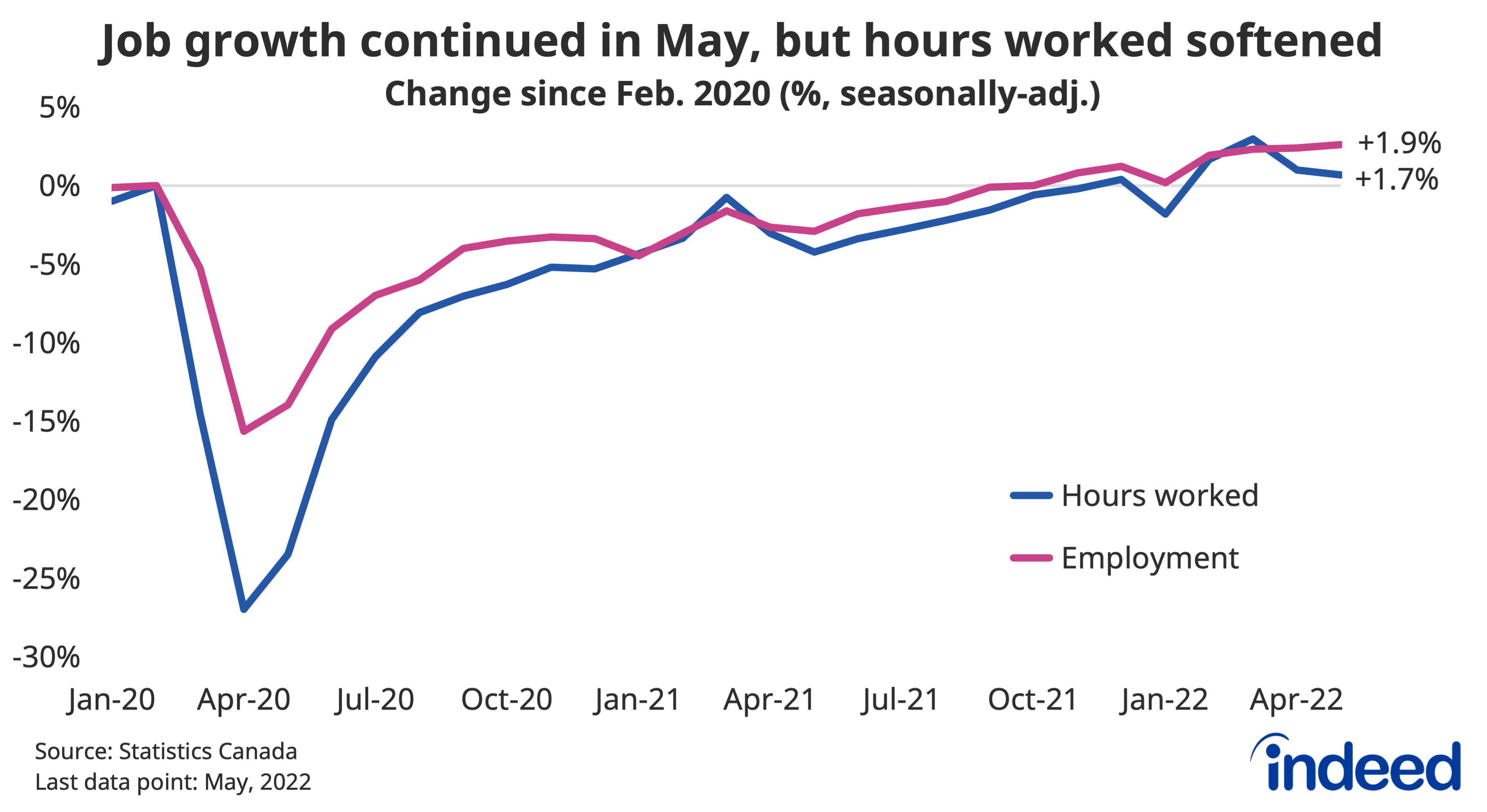 may-2022-labour-force-survey-solid-headline-mixed-details-indeed