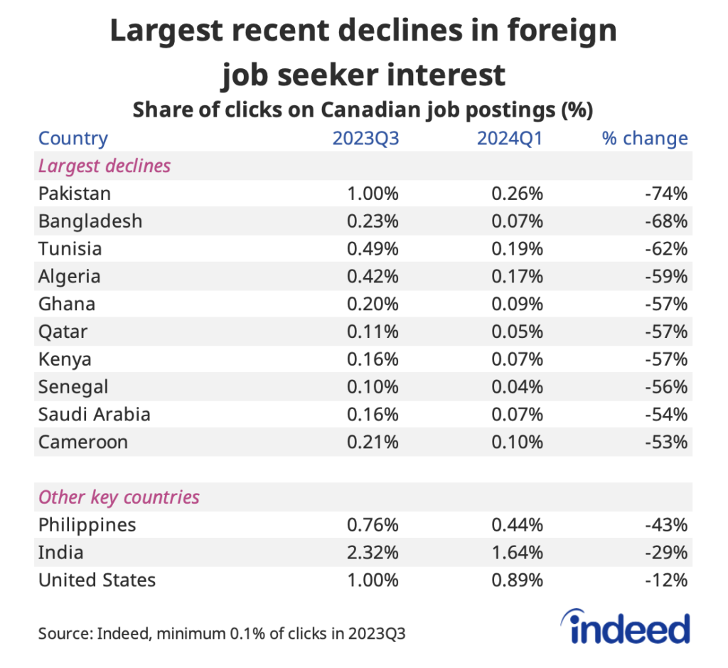 Foreign Job Seeker Interest Retreats Following Earlier Spike - Indeed ...