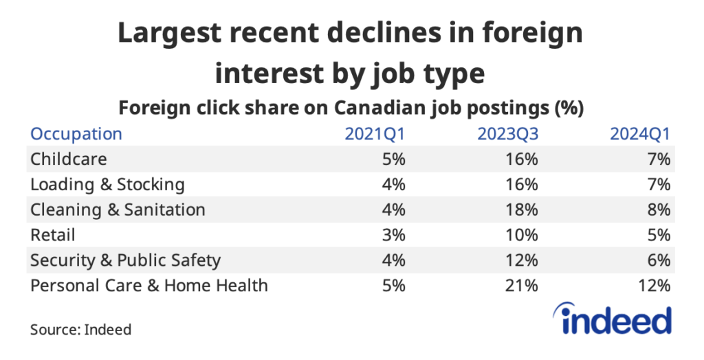 Foreign Job Seeker Interest Retreats Following Earlier Spike - Indeed ...