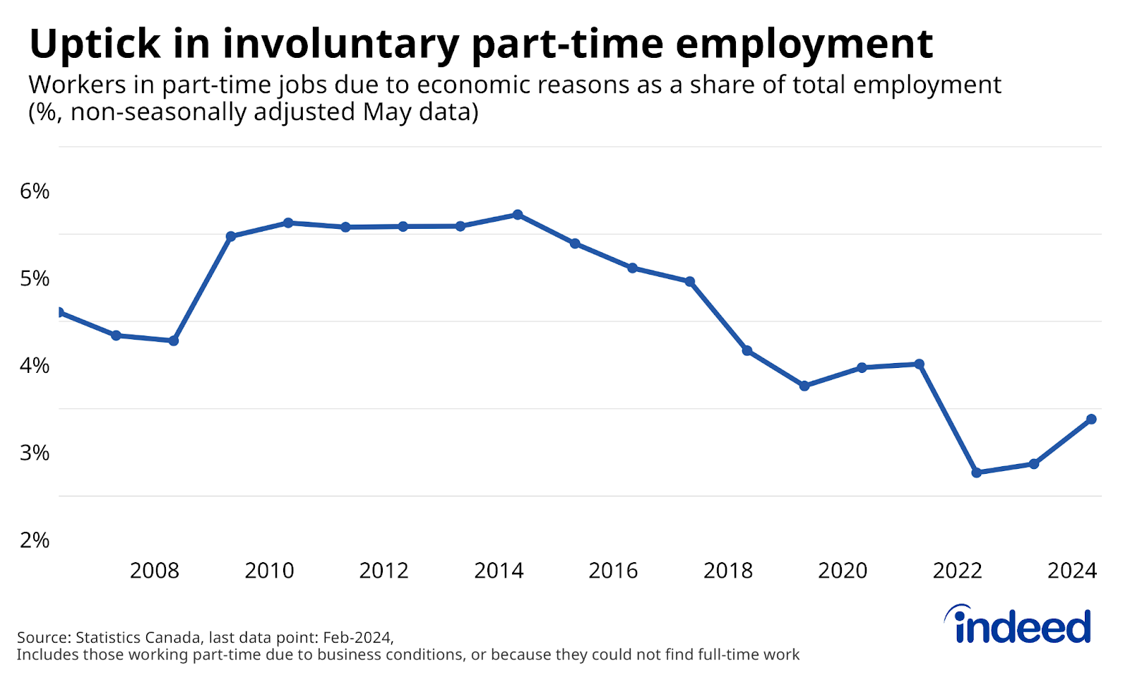 Line chart titled “Uptick in involuntary part-time employment” shows the share of Canadian workers employed part-time due to economic reasons in May between 2006 and 2024. Over the past year, the share has ticked up from 2.9% to 3.4% of all workers.