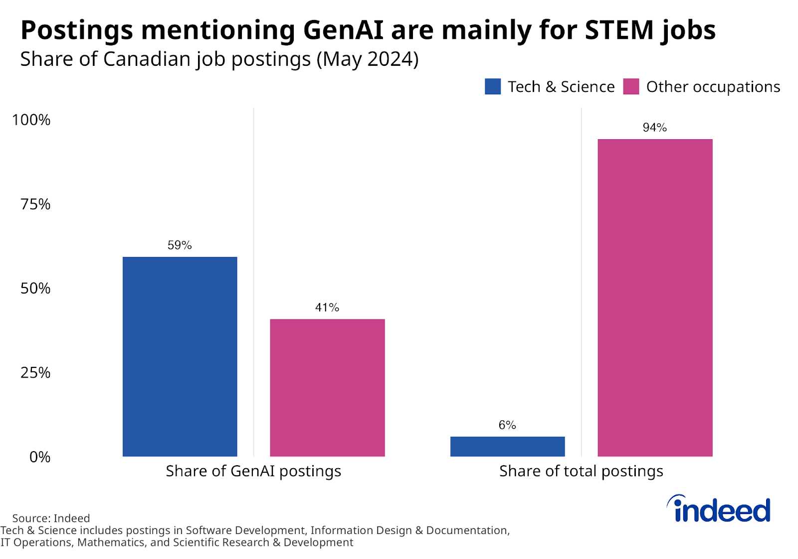 Bar chart titled “Postings mentioning GenAI are mainly for STEM jobs” shows the share of GenAI job postings that are for occupations in technology, science, and mathematics, compared to other occupations, as well as the share of total job postings in these occupations compared to the rest of the economy. Science, tech, and mathematics postings account for 59% of GenAI postings, well above their overall 6% share of total postings.  