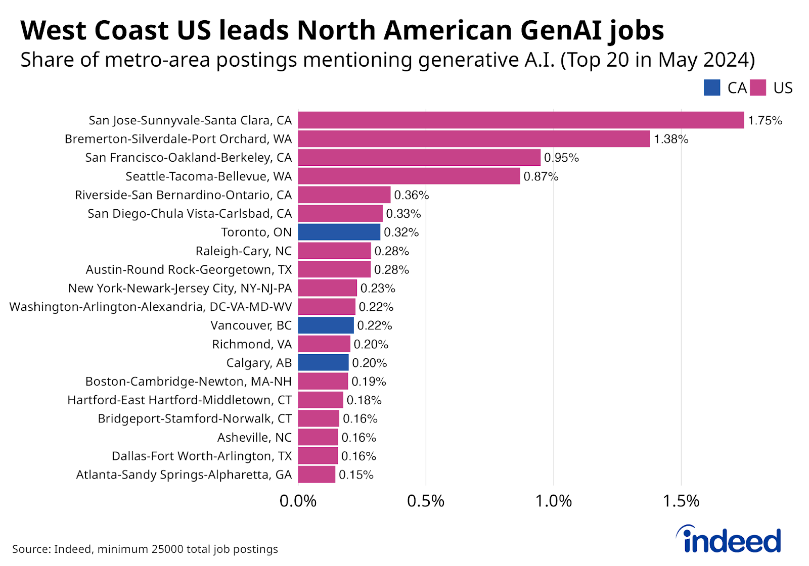 Row bar chart titled “West Coast US leads North American GenAI jobs” shows the share of May 2024 metro area job postings for North American metros. The Bay area and Seattle regions stand out as the metros with the highest shares of their postings mentioning GenAI, while Toronto ranks seventh in North America, somewhat higher than New York and Washington, D.C., metro areas. 