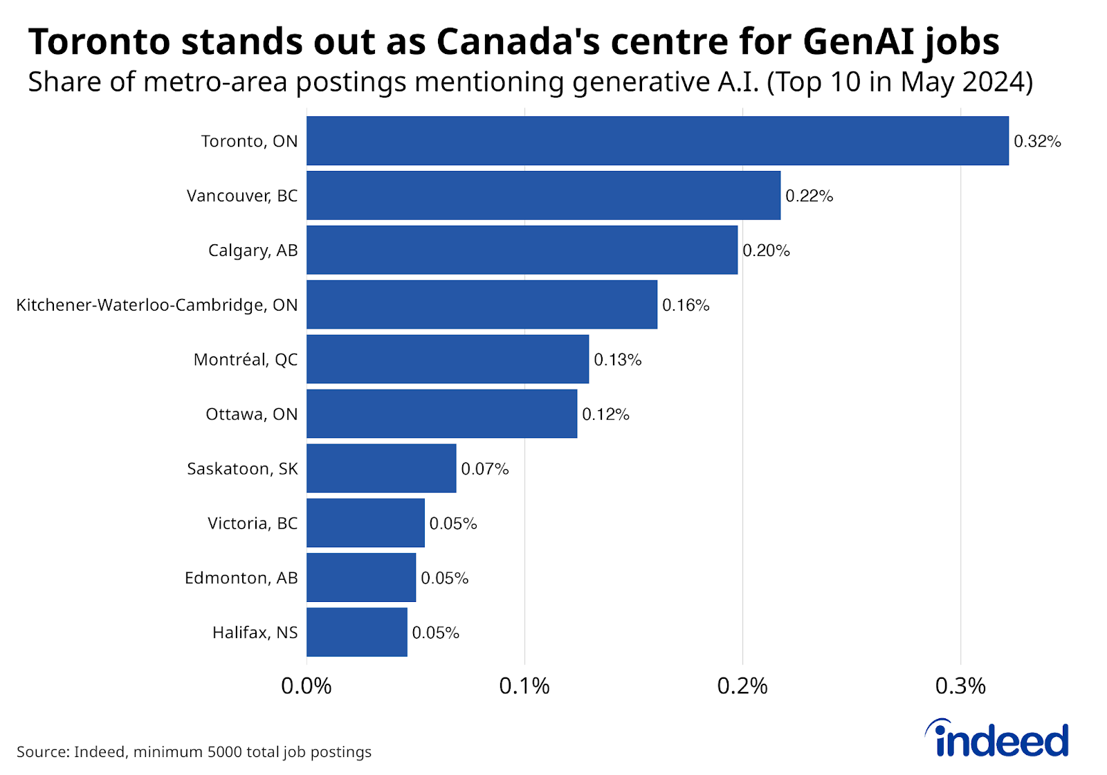 Row bar chart titled “Toronto stands out as Canada’s centre for GenAI jobs” shows the share of May 2024 metro area job postings for select Canadian metros. Toronto had the highest share of its postings mentioning GenAI, followed by Vancouver and Calgary. 