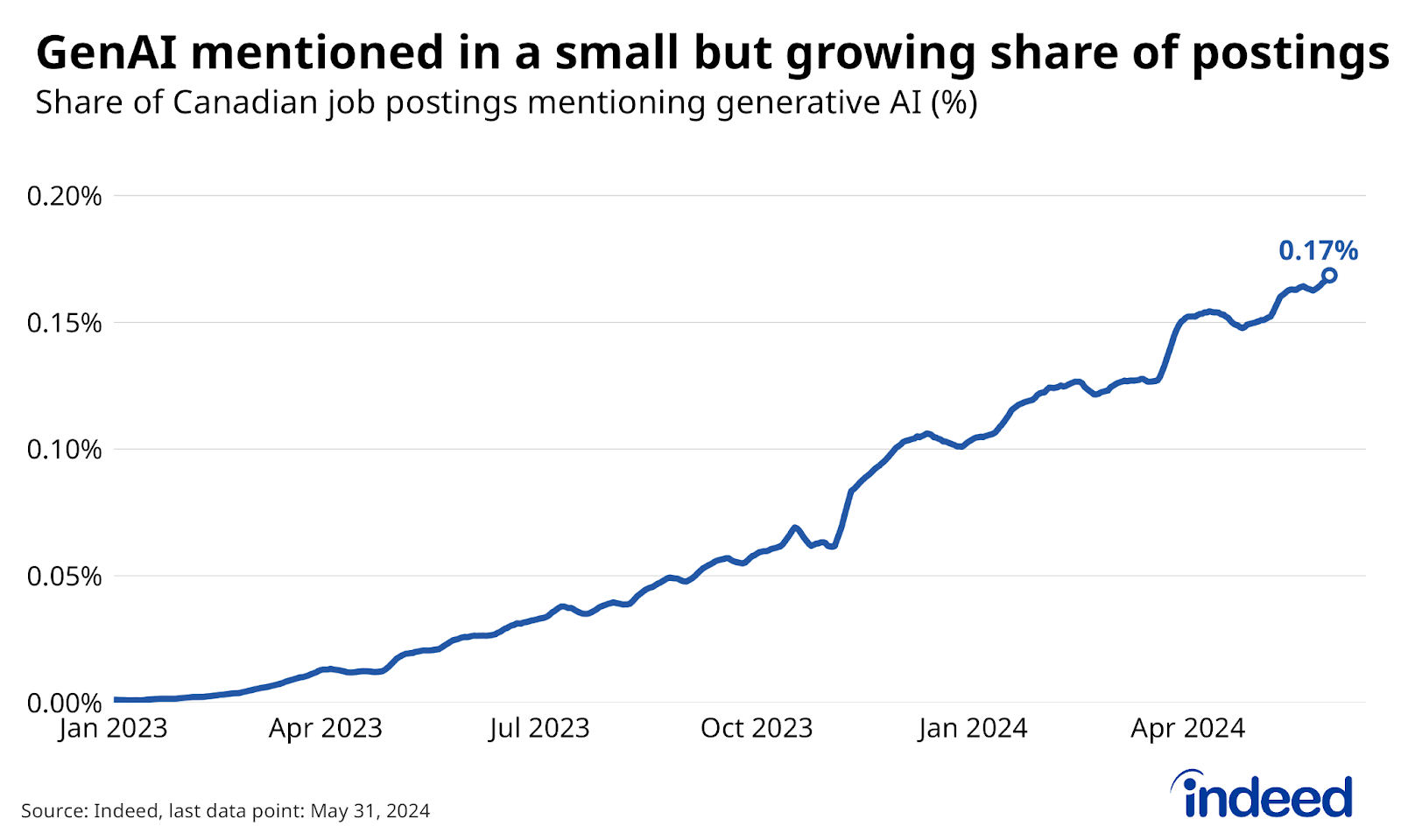 Line chart titled “GenAI mentioned in a small but growing share of postings” shows the share of Canadian job postings including terms related to generative AI in their job descriptions, between January 2023 and May 2024. The share has increased steadily from nearly zero to 0.17% of postings. 