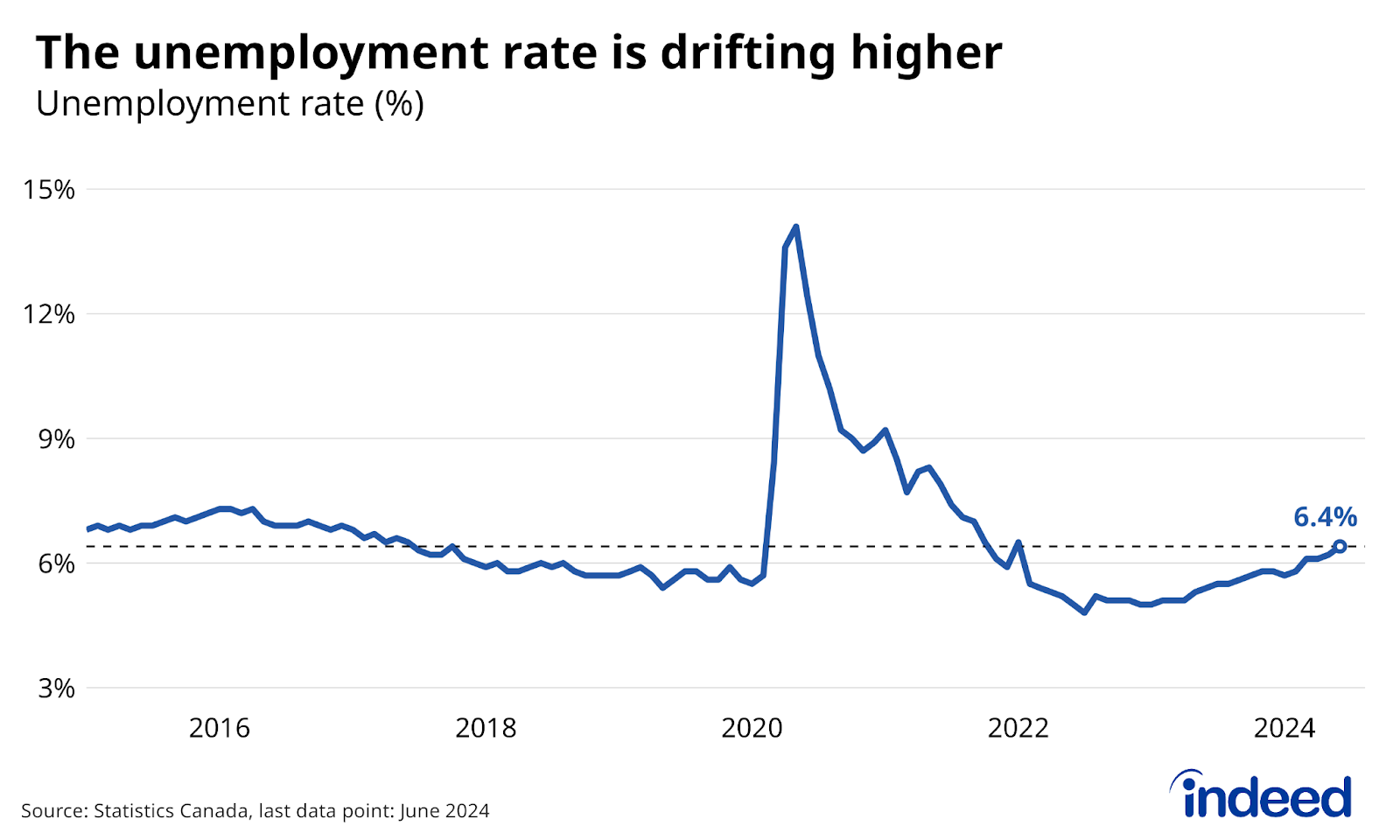 Line graph titled “The unemployment is drifting higher” shows the Canadian unemployment rate between January 2015 and June 2024. After staying below 6% for over two years, the unemployment rate stood at 6.4% in June, the highest it’s been outside of the pandemic since 2017.