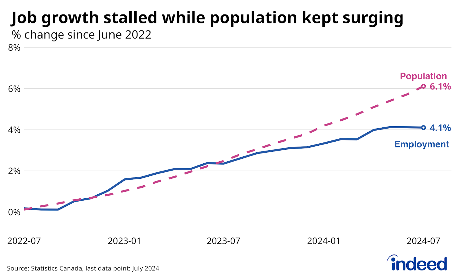 Line graph titled “Job growth stalled while population kept surging” shows the change in Canadian employment and population from June 2022 through July 2024. Employment has been relatively flat in recent months, while the population continues to grow quickly.