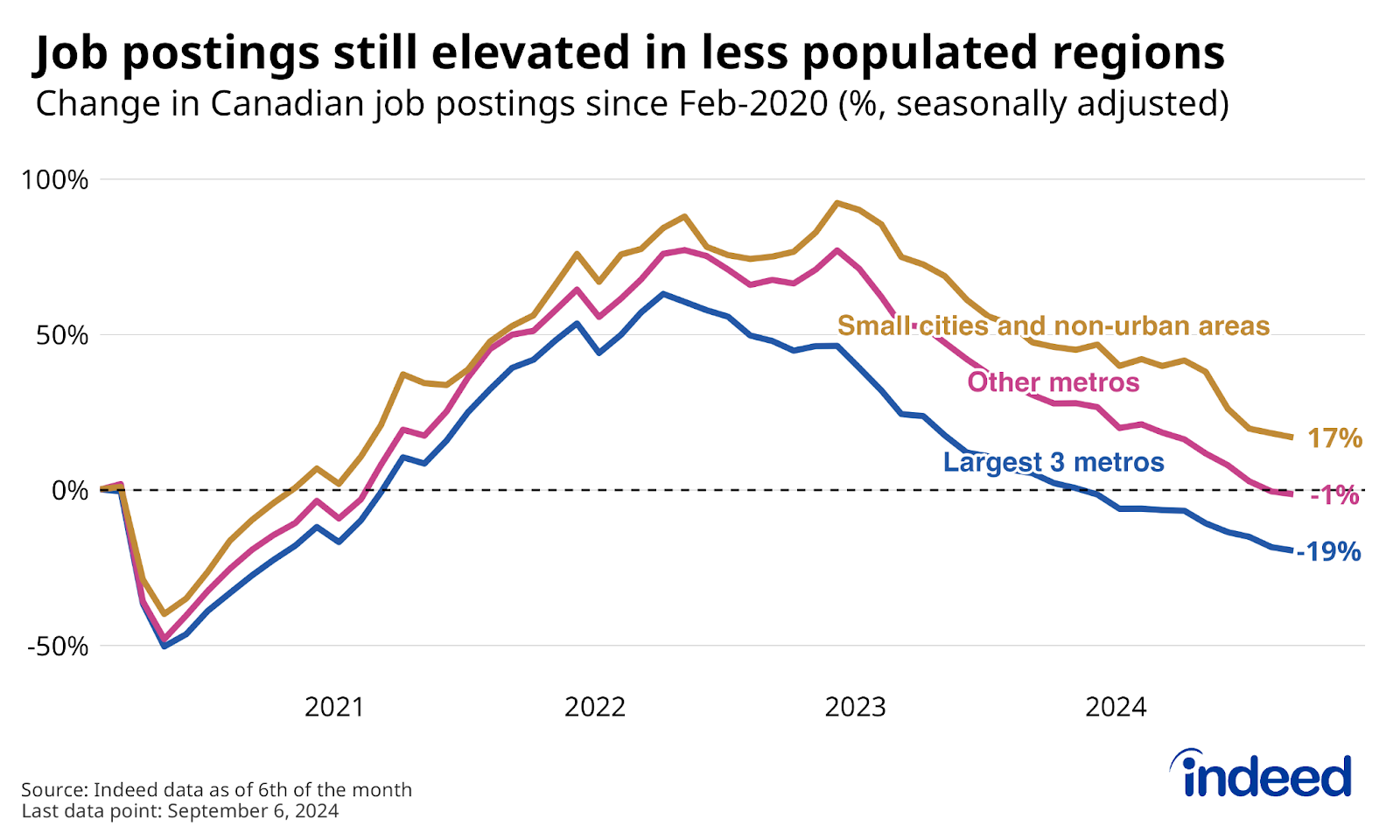 Line chart titled “Job postings still elevated in less-populated regions” shows the change in Canadian job postings between February 1, 2020, and September 6, 2024, with different colours denoting job posting trends in small cities and non-urban areas, the largest three metros (grouped together), and other metros. While all segments are down over the past year, postings in less populated areas were still above pre-pandemic levels, while they were down substantially in the large three metros. 