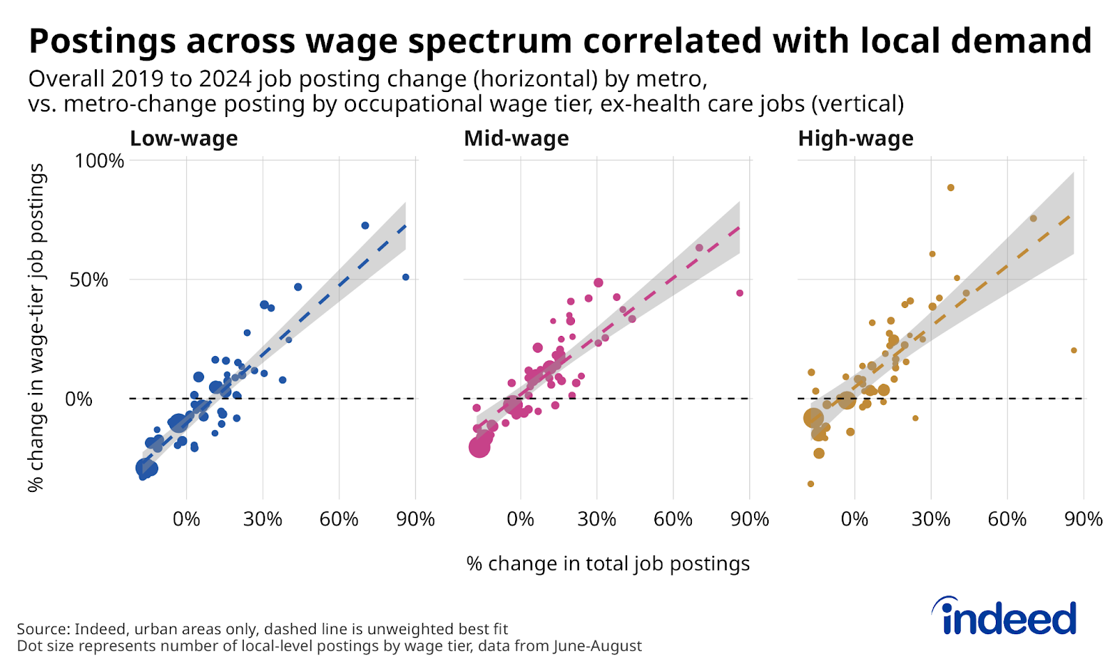 Three-panel scatter plot titled “Postings across wage spectrum correlated with local employer demand” plots local-level job posting growth from summer 2019 to summer 2024 on the horizontal axis, and local-level job posting growth by occupational wage tier, excluding healthcare occupations, on the vertical axis. All posting growth across all three wage tiers shows a relatively tight correlation with overall local-level postings. 