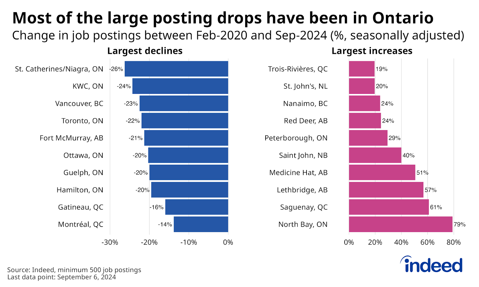 Bar graph titled “Most of the large posting drops have been in Ontario” shows the change in job postings by urban area between February 1, 2020, and September 6, 2024, highlighting the areas with the largest increases and decreases over this period. Most of the largest declines were in Ontario cities, while a range of smaller cities showed strong increases.