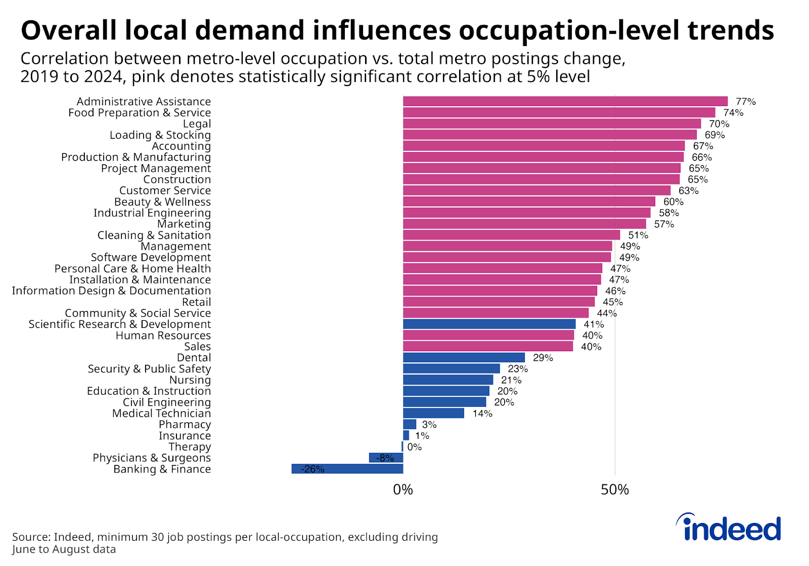 Bar chart titled “Overall local demand influences occupation-level trends” shows the correlation between overall local-level job posting growth between summer 2019 and summer 2024 and posting growth among individual occupations. For most occupations, posting growth is significantly positively correlated with overall local-level postings, though the relationship is insignificant in a few sectors, such as healthcare. 