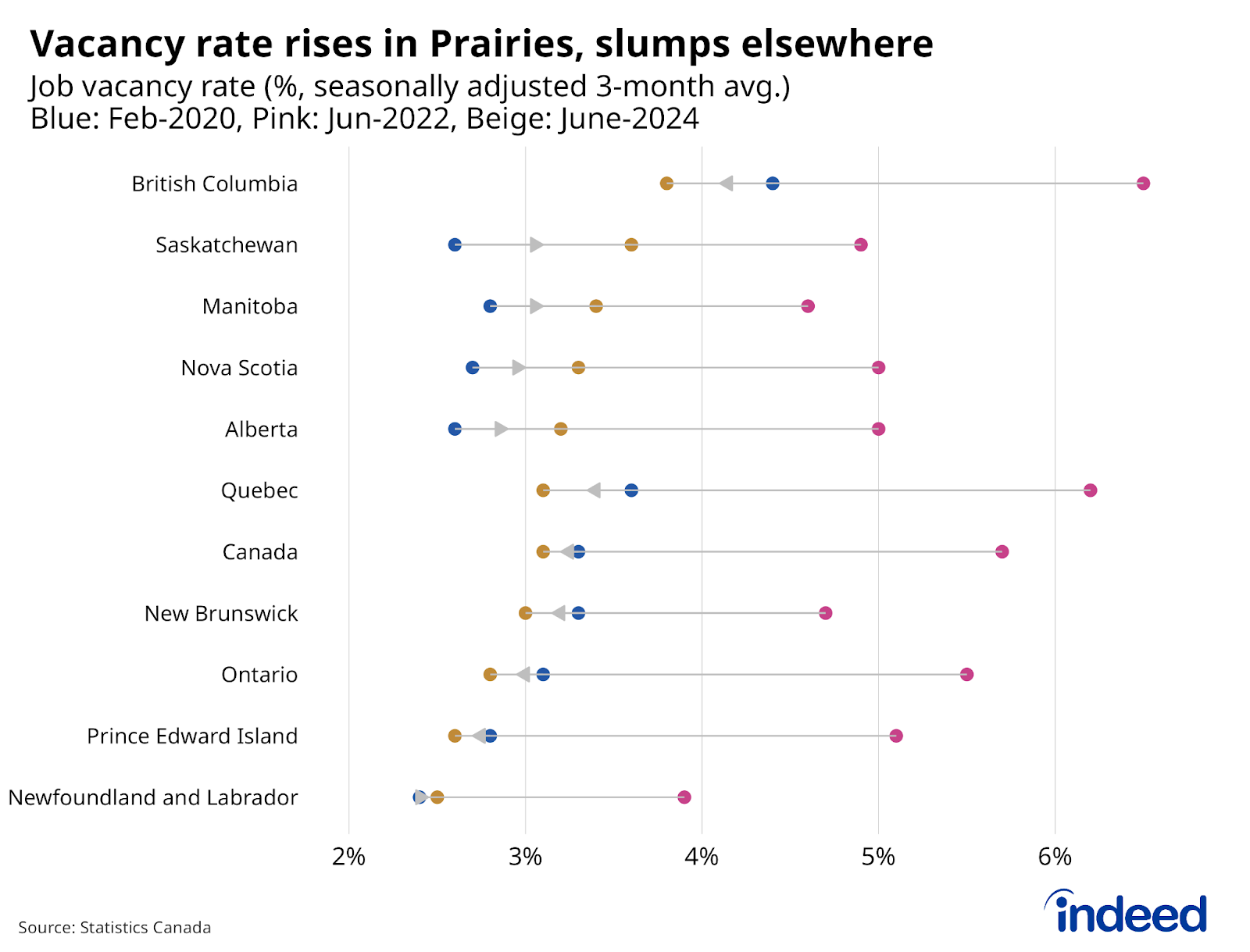 Lollipop chart titled “Vacancy rates rise in Prairies, slump elsewhere" shows the 3-month average of the job vacancy rate by province, with different points representing rates as of February 2020, June 2022, and June 2024, by province. Vacancy rates have slipped across the board since mid-2022 but remain above early-2020 levels in Manitoba, Alberta, Saskatchewan, and Nova Scotia. 