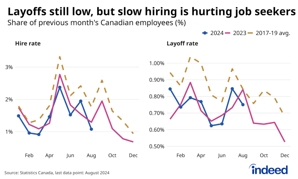 Two-panel line chart titled “Layoffs still low, but slow hiring is hurting job seekers” shows the share of Canadian employees who started a new job, and the share laid off, with three lines in each panel, representing the monthly rate in 2023, 2024, and the average over 2017-2019. Both measures of labour market movement were below their seasonal norms in August 2024.