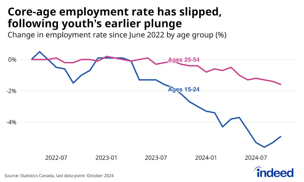 Line chart titled “Core-age employment rate has slipped, following youth’s earlier plunge” shows the percentage point change in employment rate since June 2022 among Canadians ages 25-54 and 15-24. The vertical axis ranges from 0% to -4%, while the horizontal axis ranges from June 2022 to October 2024. A blue line notates those aged 15-24, while a gray line shows those aged 25-54. Youth employment rates are down more than core-age workers over this period but have recently ticked up slightly, while rates among core-age workers have slipped in recent months.