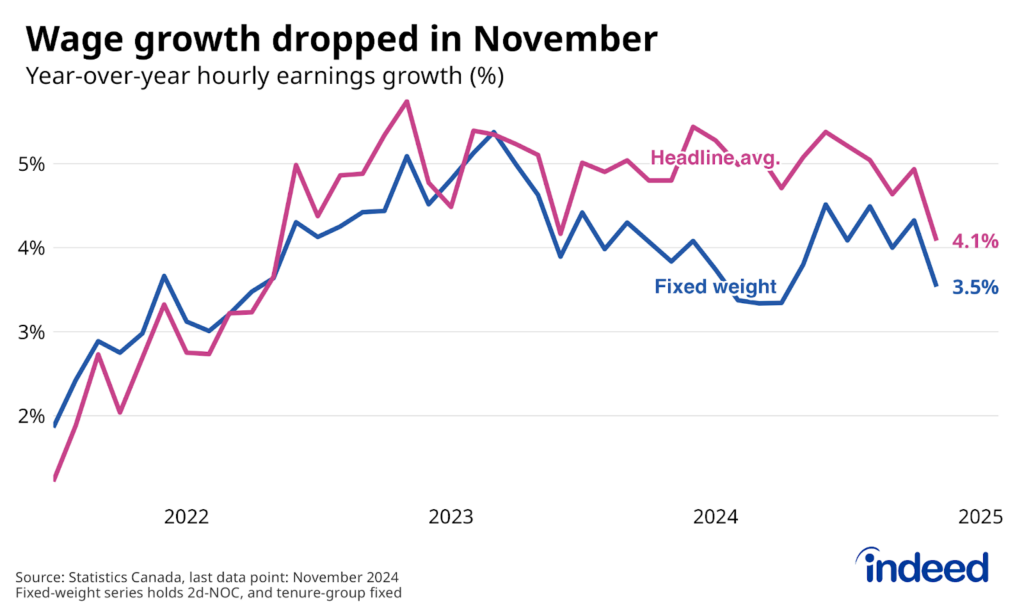 Line chart titled “Wage growth dropped in November” shows the year-over-year pace of Canadian wage growth from July 2022 to November 2024, with different coloured lines representing headline average wage growth and fixed-weight wage growth. After trending around 5% over the past year, headline wage growth dropped in November to 4.1%, while fixed-weight growth, which was somewhat lower, fell to 3.5%.