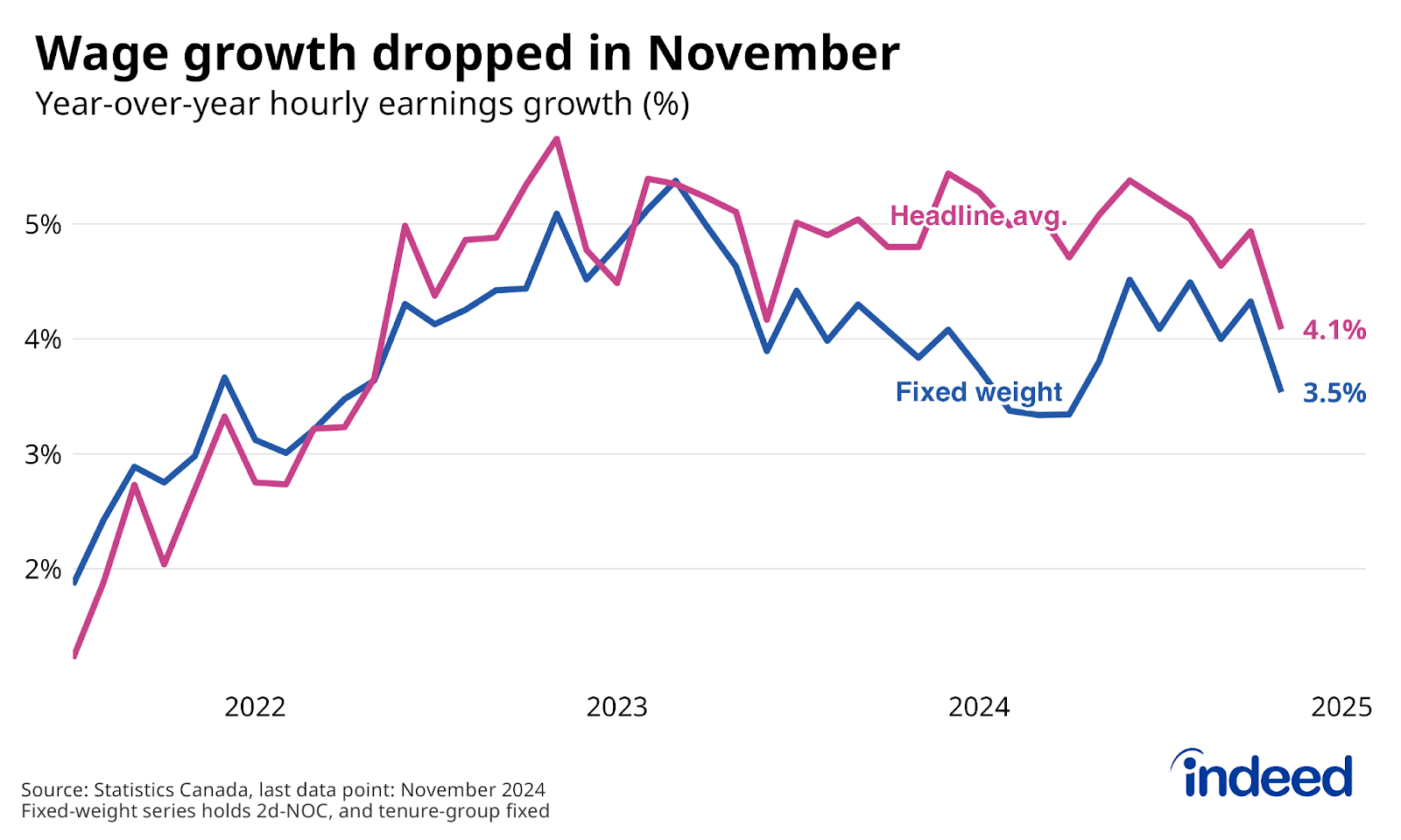 Line chart titled “Wage growth dropped in November” shows the year-over-year pace of Canadian wage growth from July 2022 to November 2024, with different coloured lines representing headline average wage growth and fixed-weight wage growth. After trending around 5% over the past year, headline wage growth dropped in November to 4.1%, while fixed-weight growth, which was somewhat lower, fell to 3.5%.