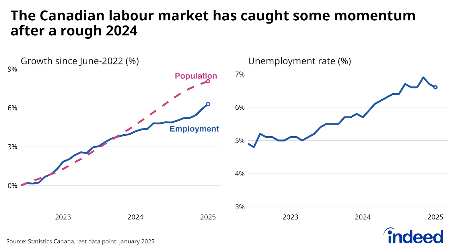 Two-panel line graph titled “The Canadian labour market has caught some momentum after a rough 2024.” The left panel shows employment and population growth between June 2022 and January 2025, with the gap between the two trends narrowing over the past two months. The right panel shows the unemployment rate between mid-2022 and January 2025, with the rate ticking down recently after rising steadily.