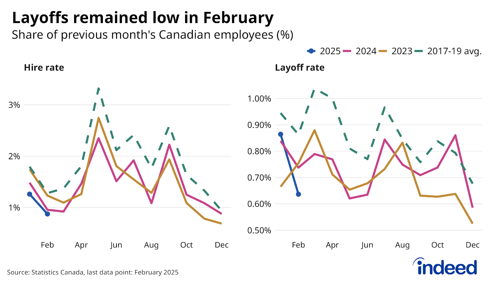 Two-panel line chart titled “Layoffs remained low in February” shows the share of Canadian employees who started a new job, and were laid off, with four lines in each panel, representing the monthly rate in 2023, 2024, 2025, and the average over 2017-2019. Both measures of labour market movement were below their seasonal norms in February.