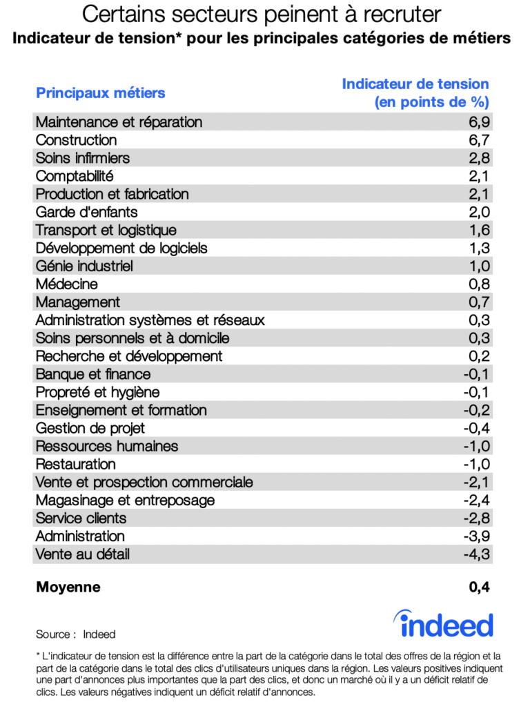 Métiers en tension la maintenance, la réparation et la construction