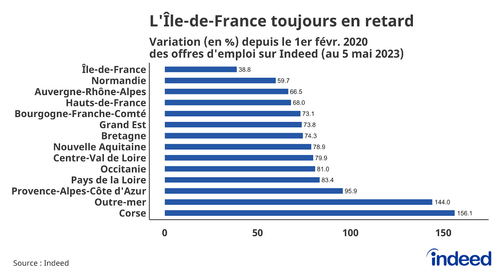 Offres D’emploi En France Au 5 Mai 2023 : Le Volume D’annonces Stagne ...