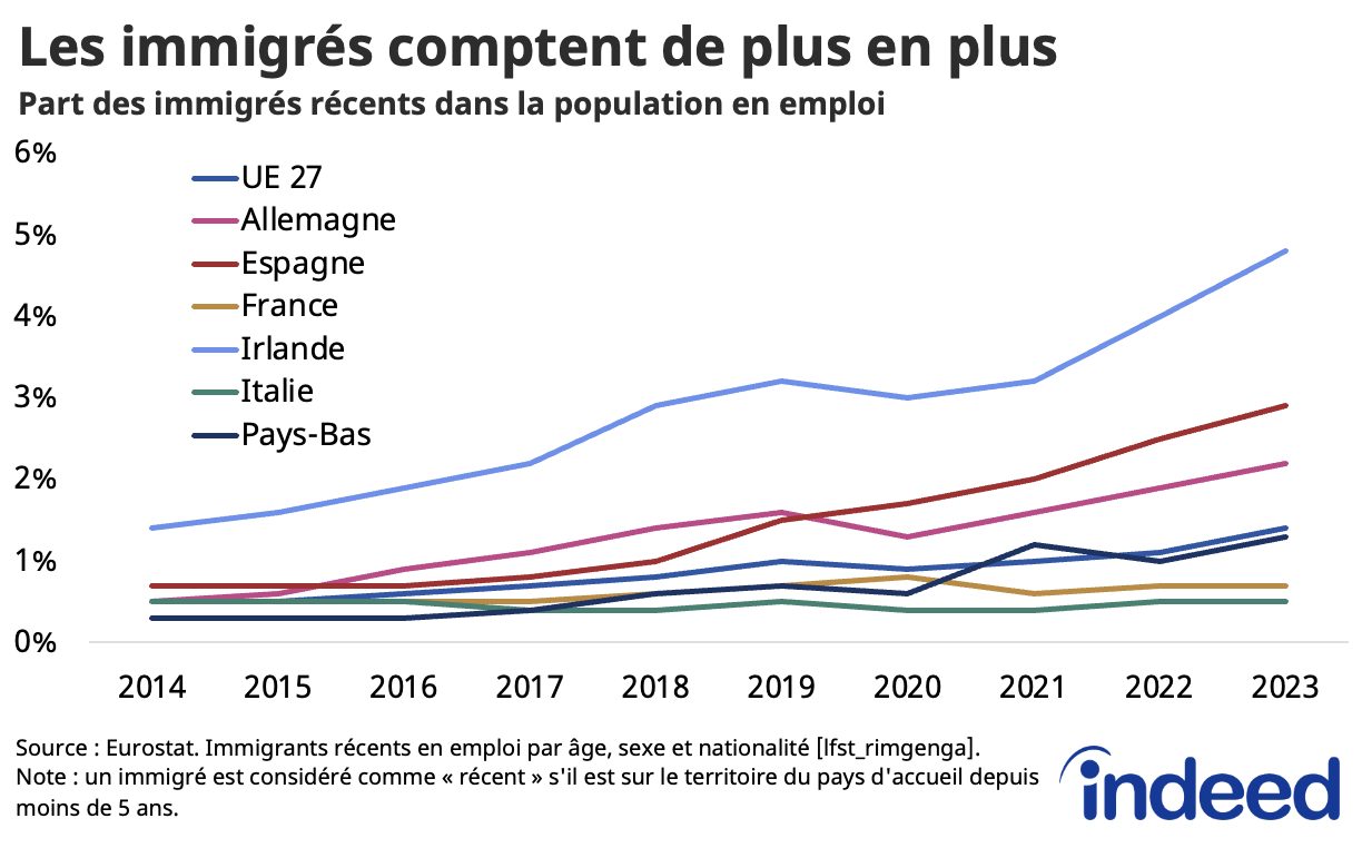 Ce graphe linéaire représente l’évolution, entre 2014 et 2023, de la part des immigrés récents (moins de 5 ans de présence dans le pays) dans la population en emploi dans l’Union européenne à 27, ainsi qu’en Allemagne, en Espagne, en France, en Irlande, en Italie et aux Pays-Bas. Les données sont tirées d'Eurostat.