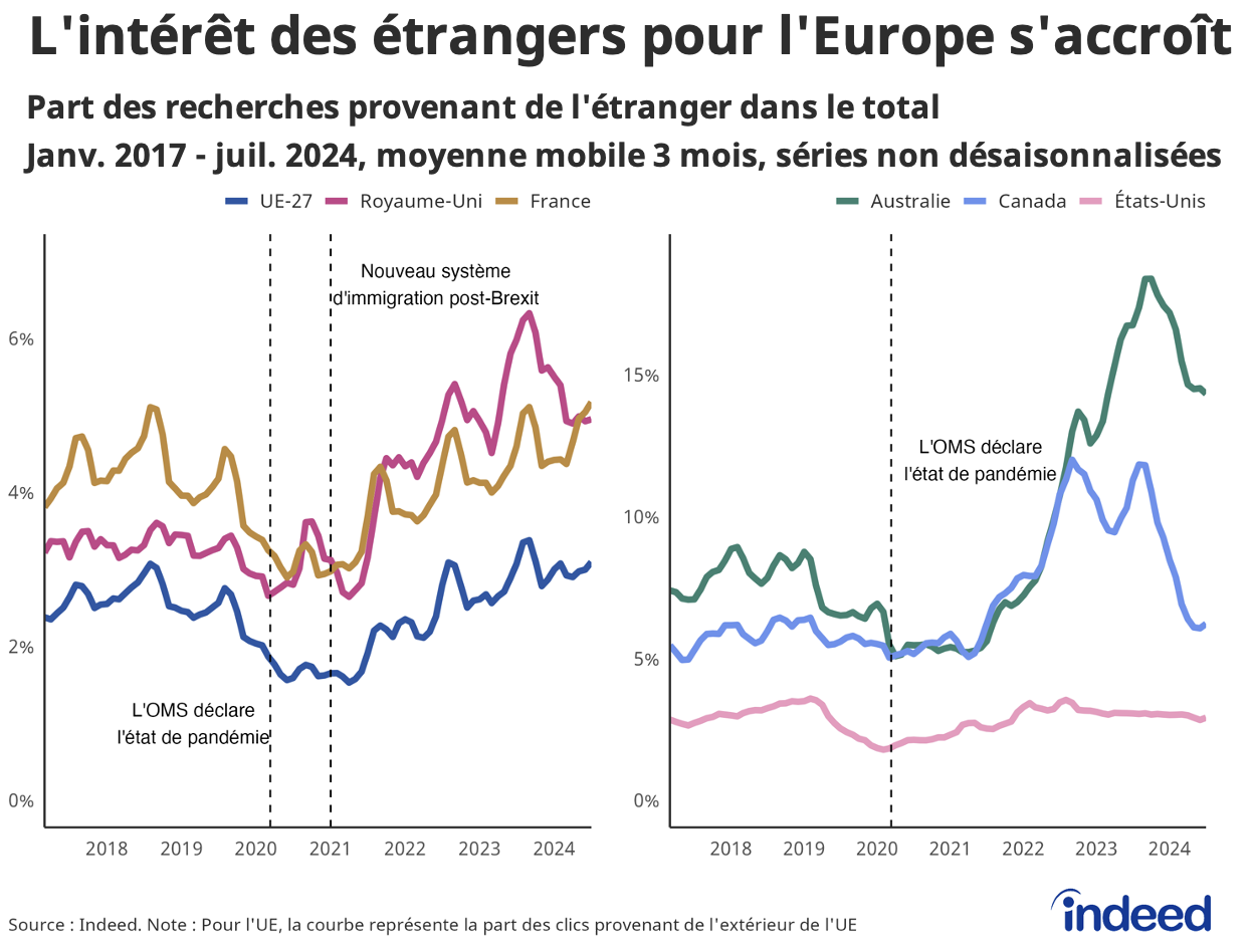 Ces graphes linéaires montrent l’évolution de la part des recherches venant de l’étranger dans le total des recherches entre janvier 2017 et juillet 2024 pour les entités suivantes : Union européenne, Royaume-Uni, France, Australie, Canada, États-Unis. Une moyenne mobile 3 mois a été appliquée aux données, qui sont non désaisonnalisées et proviennent d’Indeed.