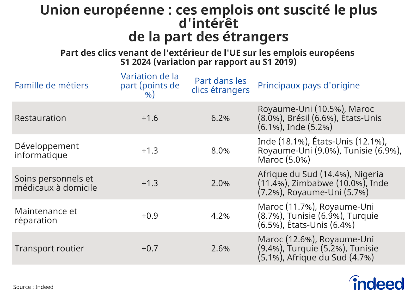 Ce tableau montre, pour l'Union européenne, les familles de métiers dont la part des clics venant de l’étranger a le plus augmenté au premier semestre 2024 par rapport au premier semestre 2019, avec la variation de la part (en points de pourcentage), la part dans les clics étrangers, et les principaux pays d’origine de ces clics étrangers. Les données proviennent d’Indeed.