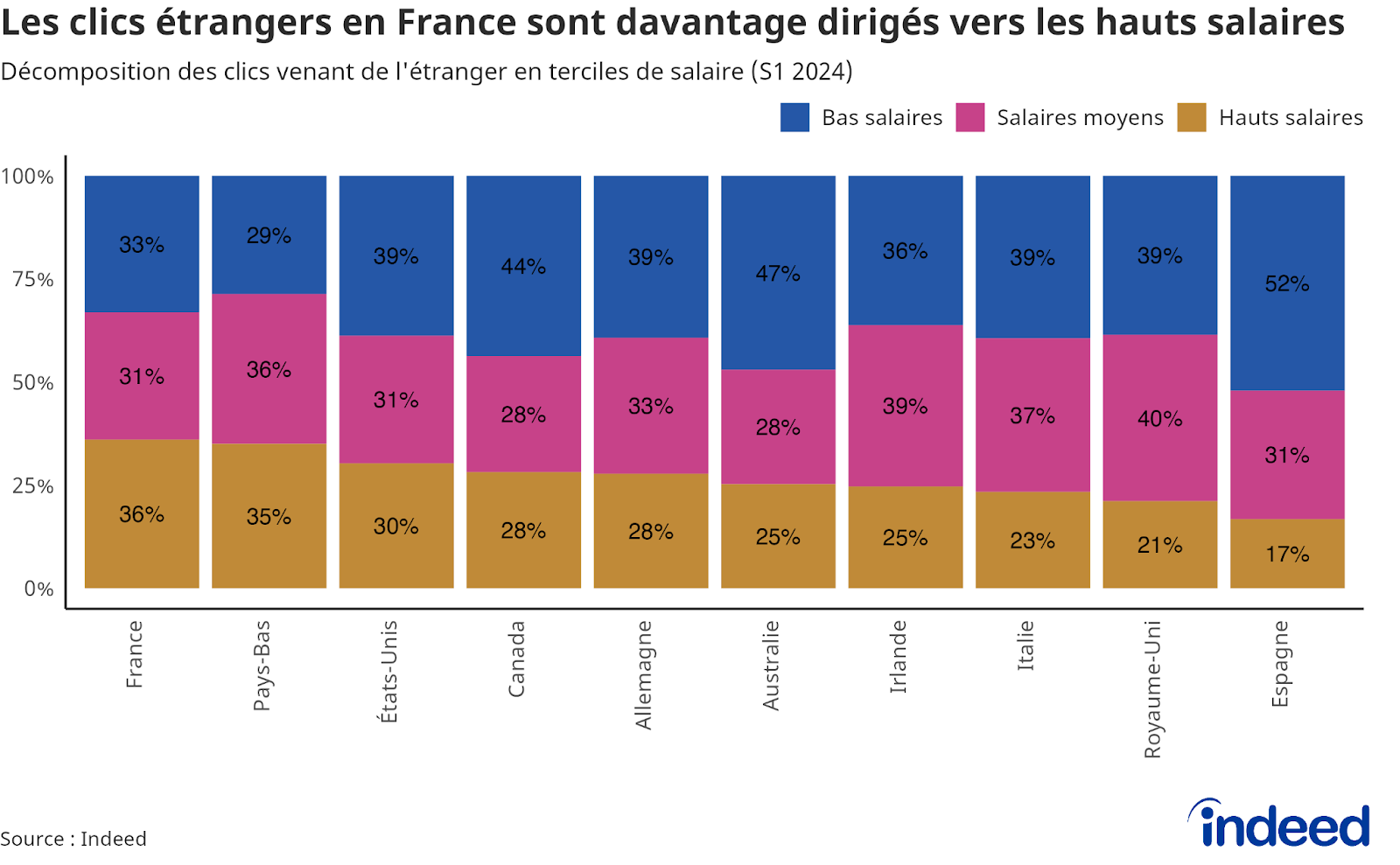 Ce diagramme en barres figure la décomposition des clics venant de l’étranger selon les terciles de salaire (bas, moyens et hauts salaires) au premier semestre 2024 pour les pays suivants (par ordre décroissant de la part des hauts salaires dans les clics étrangers) : Pays-Bas, Canada, États-Unis, Australie, Allemagne, Italie, Irlande, Royaume-Uni, France et Espagne. Les données proviennent d’Indeed.