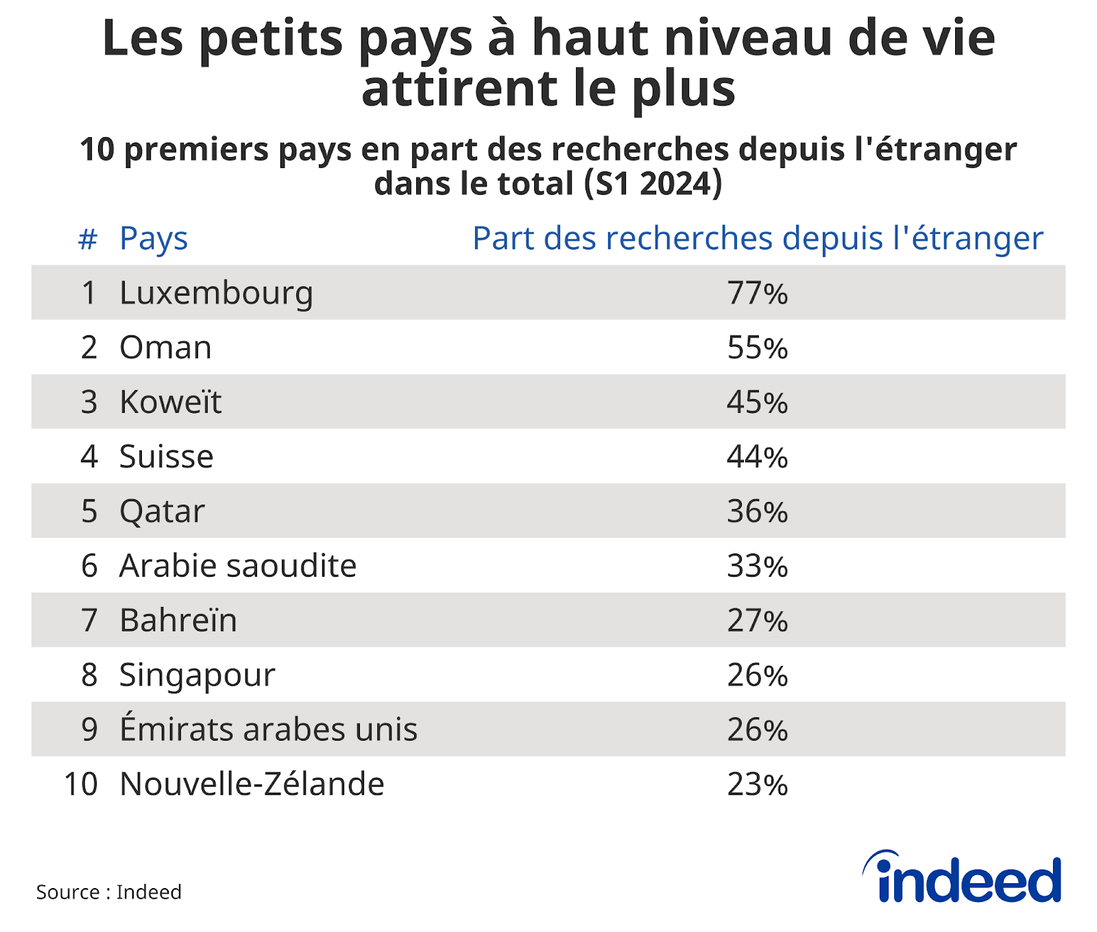 Ce tableau montre les 10 pays pour lesquels la part des clics étrangers dans le total est la plus élevée au premier semestre de 2024. Les données proviennent d’Indeed