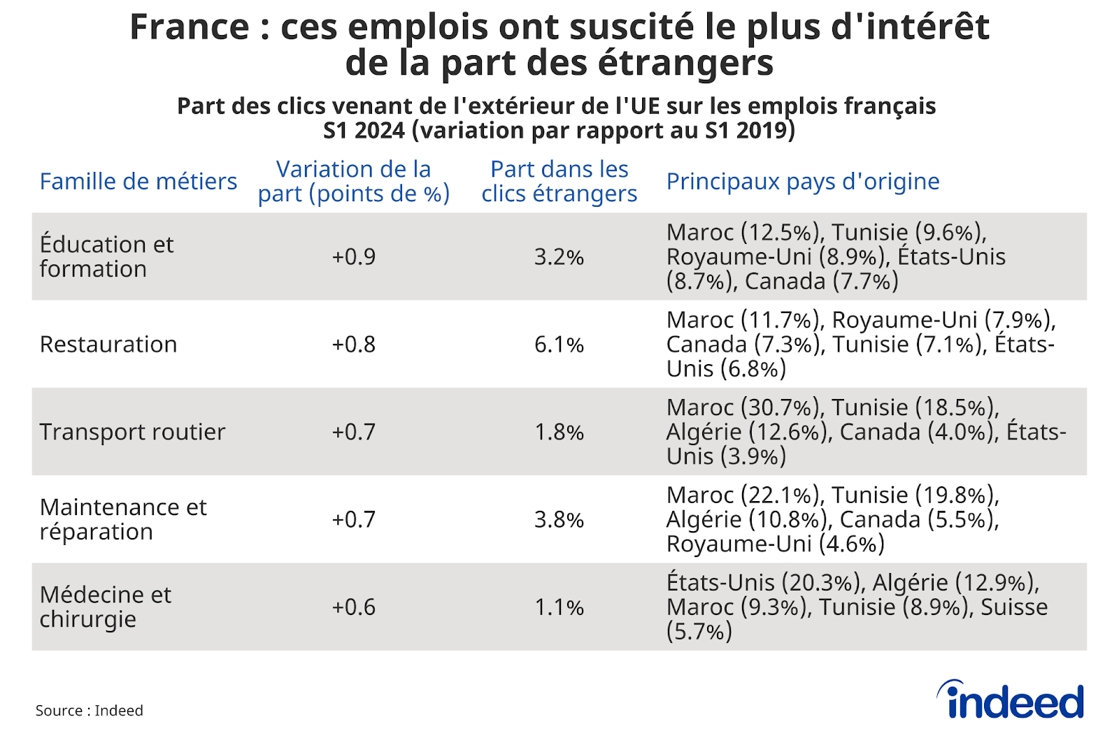 Ce tableau montre, pour la France, les familles de métiers dont la part des clics venant de l’étranger a le plus augmenté au premier semestre 2024 par rapport au premier semestre 2019, avec la variation de la part (en points de pourcentage), la part dans les clics étrangers, et les principaux pays d’origine de ces clics étrangers. Les données proviennent d’Indeed.