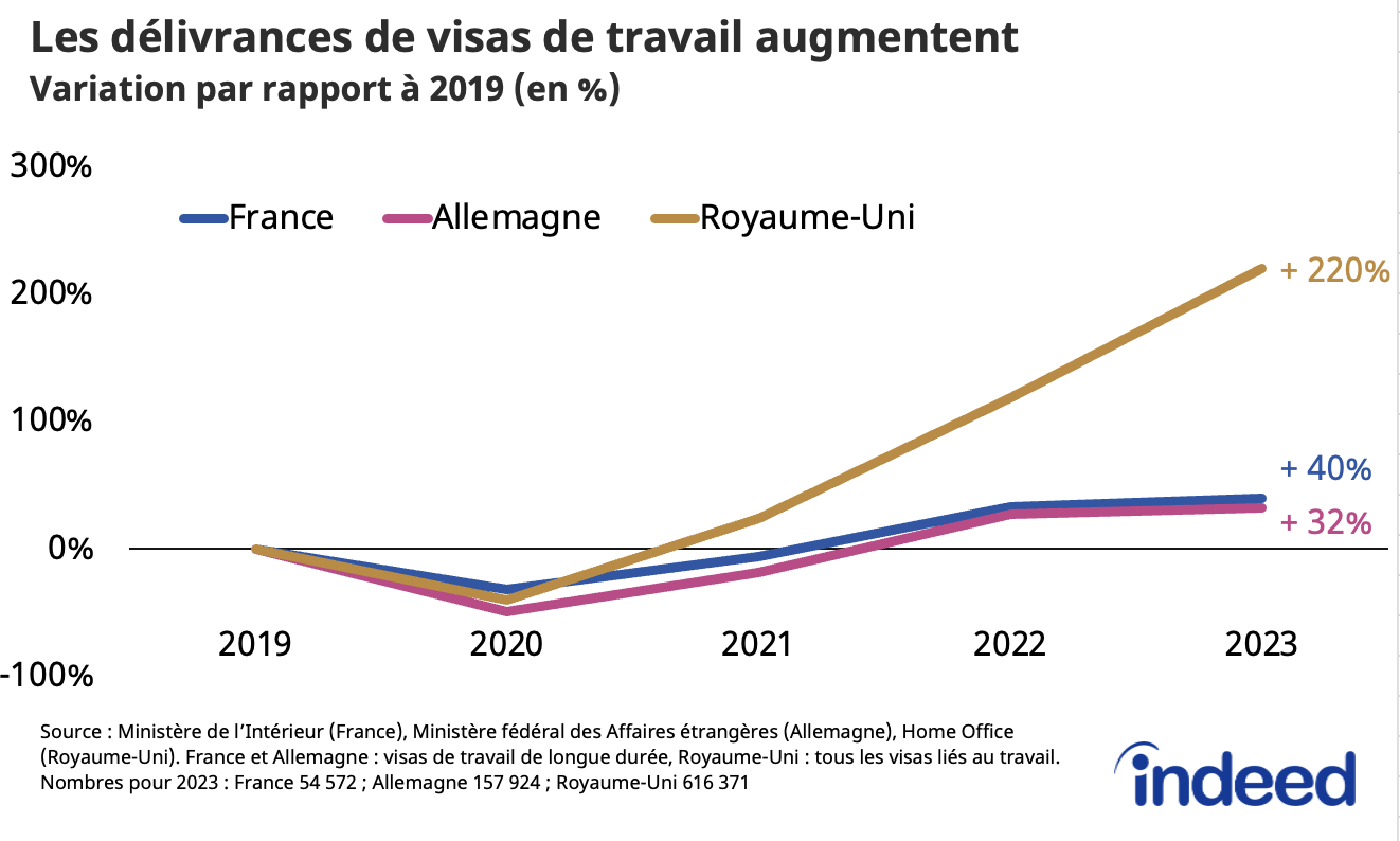 Ce graphe linéaire montre l’évolution, avec une référence à 0 en 2019, du nombre de visas délivrés en France, en Allemagne et au Royaume-Uni. Les données proviennent des organismes publics des pays concernés. Pour la France et l’Allemagne, seuls les visas de travail de longue durée sont pris en compte, contrairement au Royaume-Uni (tous les visas liés au travail).