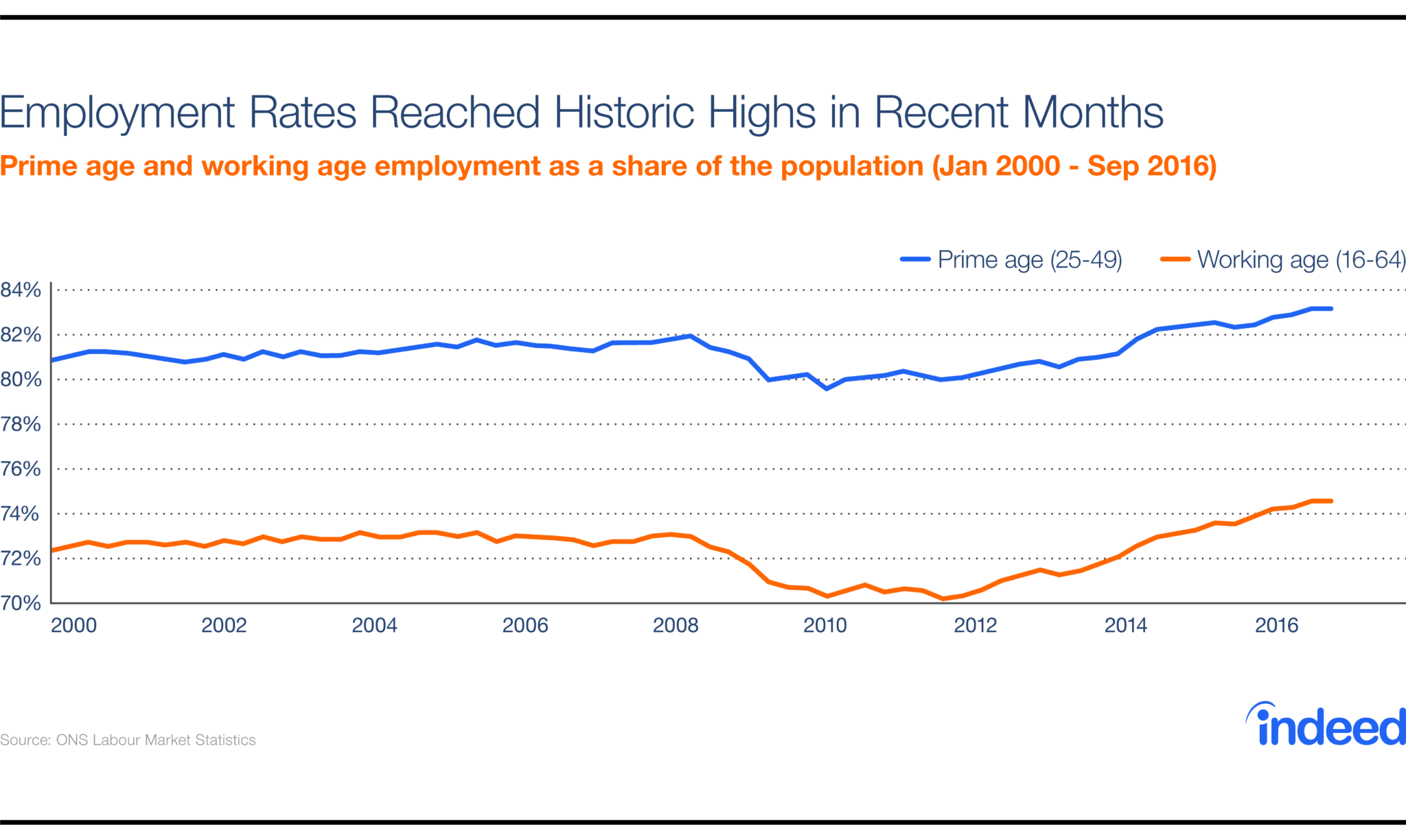 The UK Labour Market: End-of-Year Review And Outlook - Indeed Hiring ...