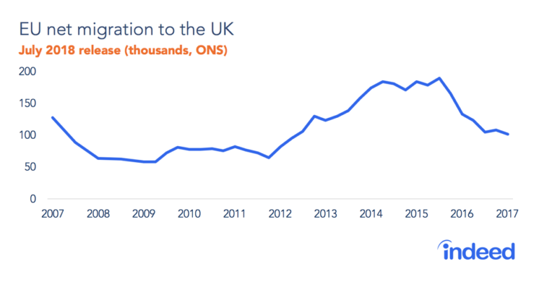 Uk Migration Figures July 2018 I Indeed Hiring Lab Uk 