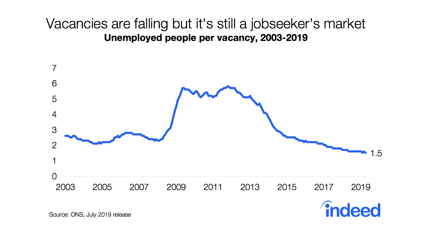 Uk Employment Figures July 2019 Has Britain S Jobs Market