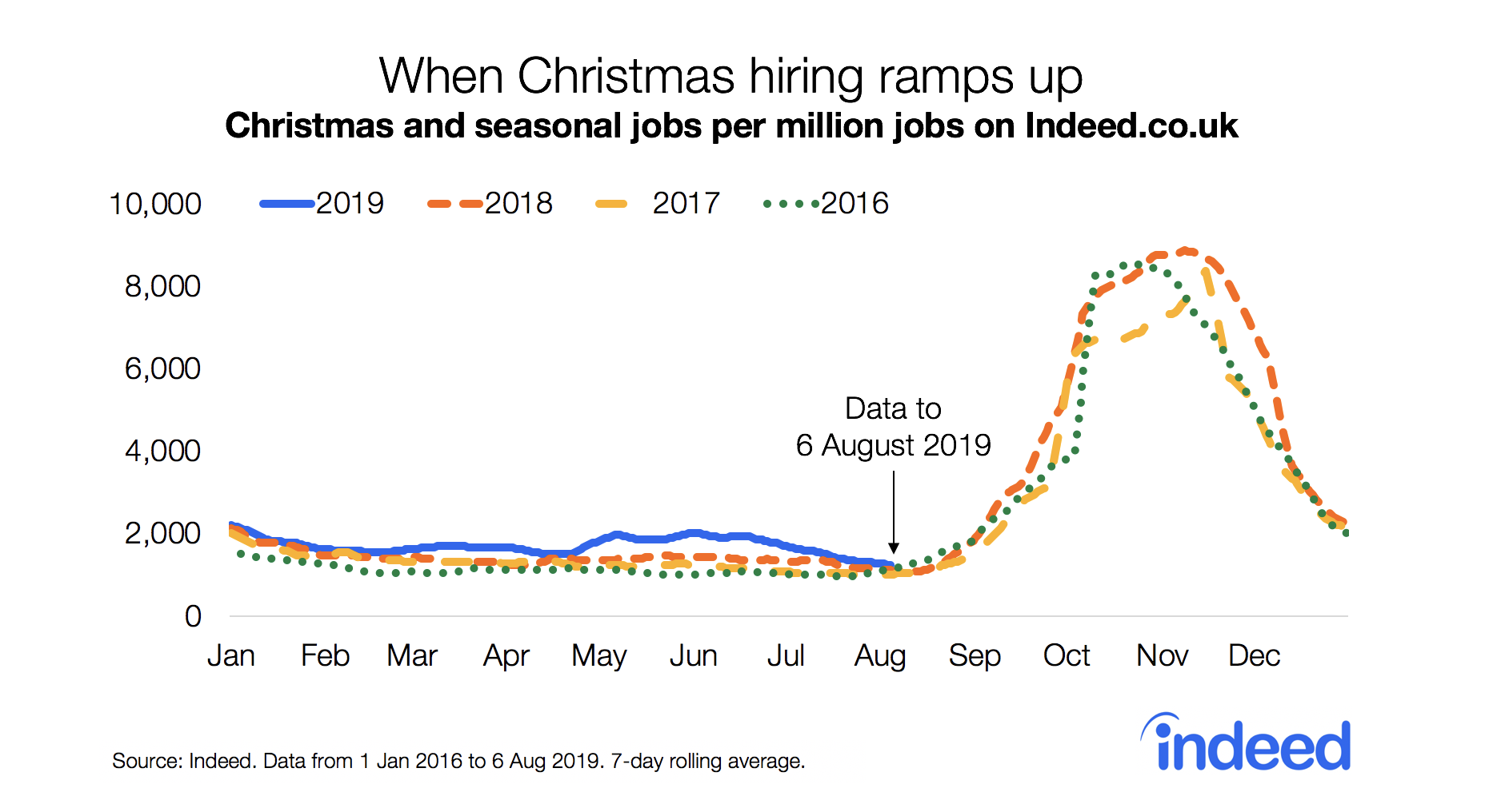 Do They Think It’s Christmas? Employers Plan Holiday Season Hiring in