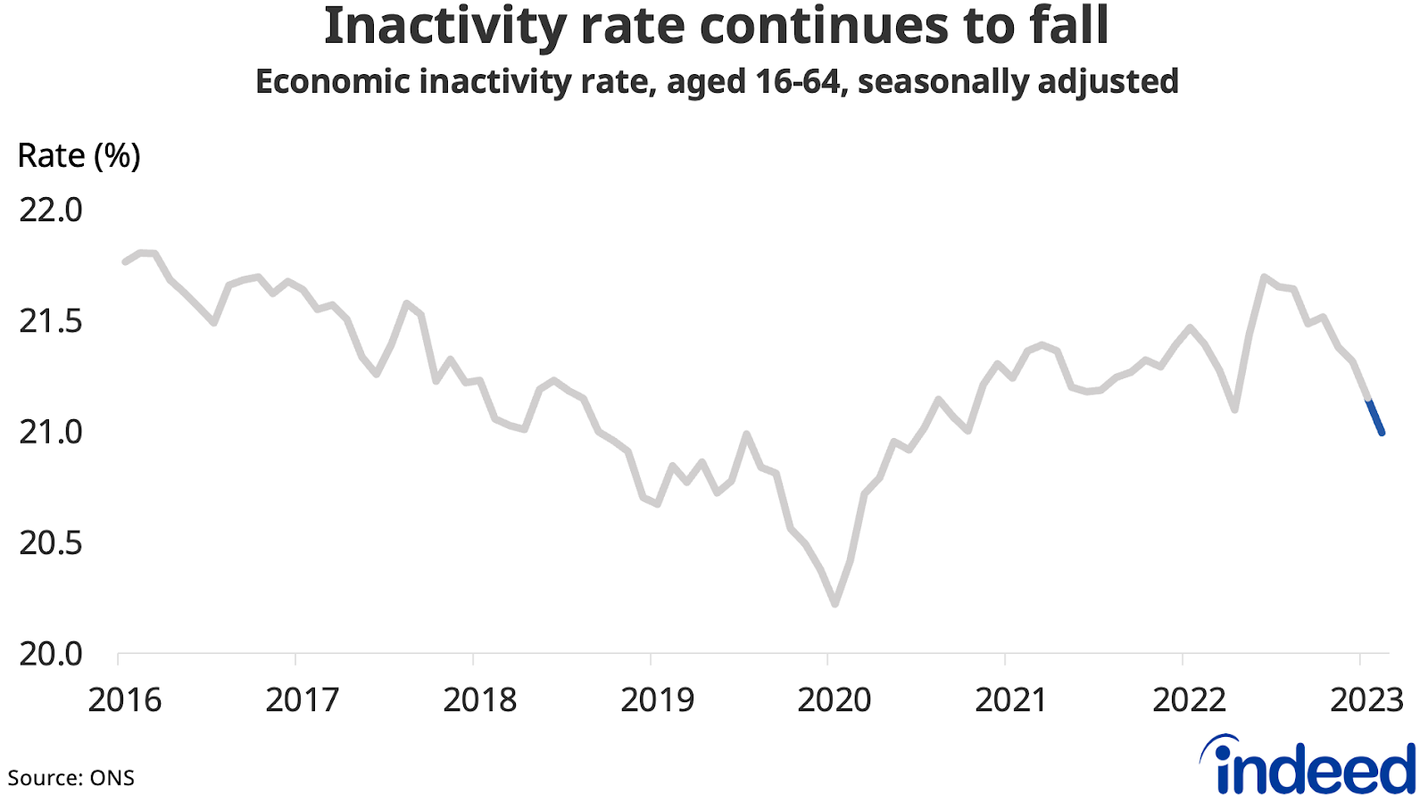 May 2023 UK Labour Market Update: Another Step Towards Rebalancing ...