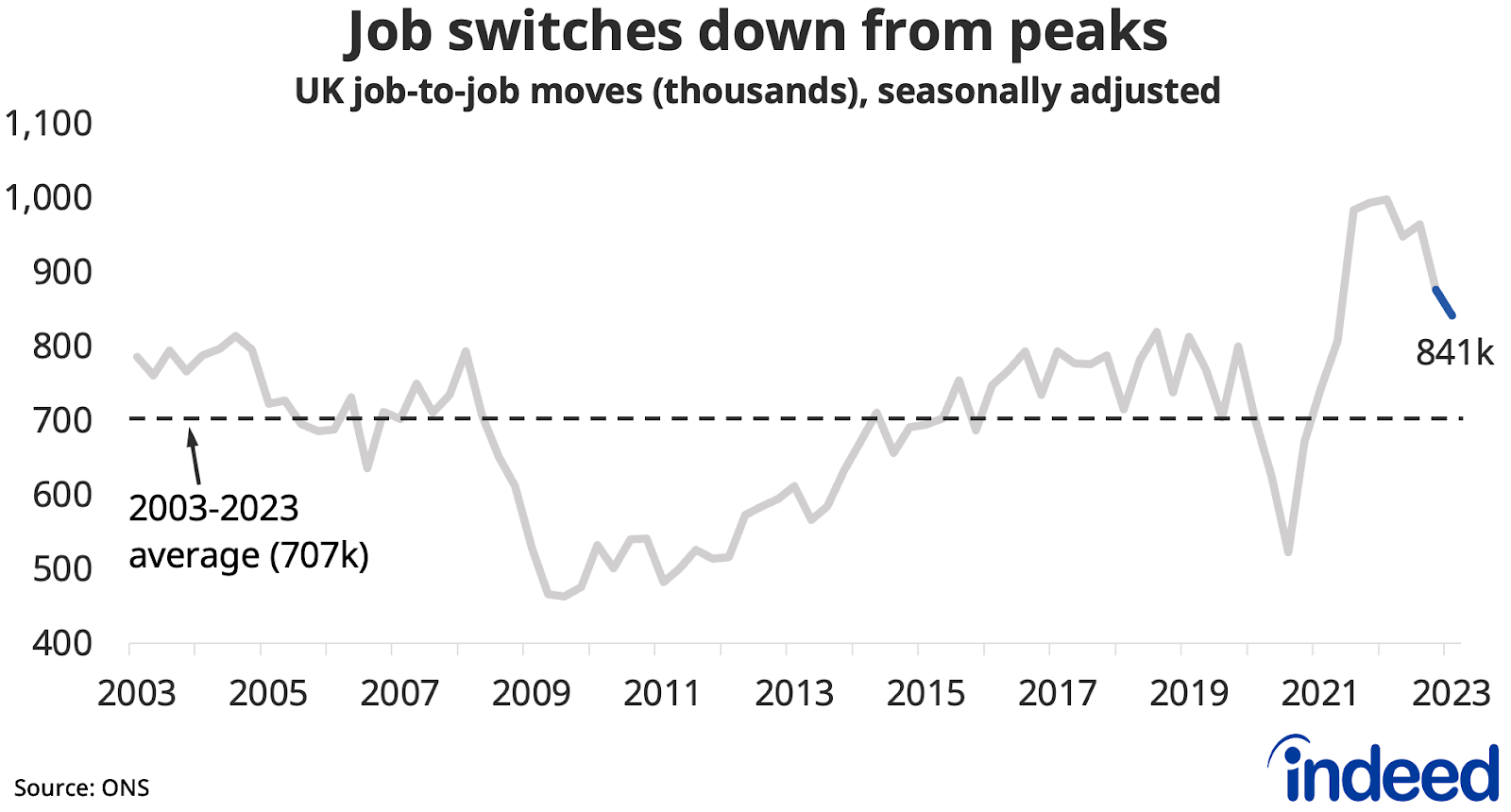 May 2023 UK Labour Market Update: Another Step Towards Rebalancing ...